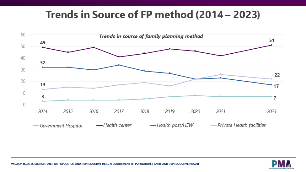 PMA ETHIOPIA (@pmaethiopia) on Twitter photo <a href="/PmaEthiopia/">PMA ETHIOPIA</a> study shows health centers and health posts remain major sources of FP methods for women who are currently using a method of family planning. Further read: shorturl.at/ayKBH #UNFPA #FP #RMNCH <a href="/FMoHealth/">Ministry of Health ETHIOPIA</a> <a href="/UNFPAEthiopia/">UNFPA Ethiopia</a>
<a href="/MekdesDaba/">Mekdes Daba</a> <a href="/dereje_dugumaMD/">Dereje Duguma MD MPH</a> <a href="/SolomonYesuf/">Solomon Shiferaw</a> <a href="/PmaEthiopia/">PMA ETHIOPIA</a> study shows health centers and health posts remain major sources of FP methods for women who are currently using a method of family planning. Further read: shorturl.at/ayKBH #UNFPA #FP #RMNCH <a href="/FMoHealth/">Ministry of Health ETHIOPIA</a> <a href="/UNFPAEthiopia/">UNFPA Ethiopia</a>
<a href="/MekdesDaba/">Mekdes Daba</a> <a href="/dereje_dugumaMD/">Dereje Duguma MD MPH</a> <a href="/SolomonYesuf/">Solomon Shiferaw</a>