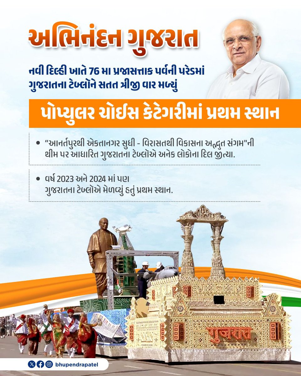 ગૌરવમય ક્ષણ! 
76મા પ્રજાસત્તાક પર્વની પરેડમાં ગુજરાતના ટેબ્લૉને સતત ત્રીજી વાર પીપલ્સ ચોઈસ એવોર્ડમાં મળ્યું પ્રથમ સ્થાન. મહત્તમ વોટિંગ કરીને ગુજરાતના ટેબ્લૉને વિજયી બનાવવા બદલ સૌનો ખૂબ ખૂબ આભાર.  

#GujaratTableau2025
<a href="/CMOGuj/">CMO Gujarat</a> <a href="/mansukhmandviya/">Dr Mansukh Mandaviya</a>  <a href="/monakhandhar/">Mona Khandhar IAS</a> <a href="/GujDCoffice/">Guj DCoffice</a>