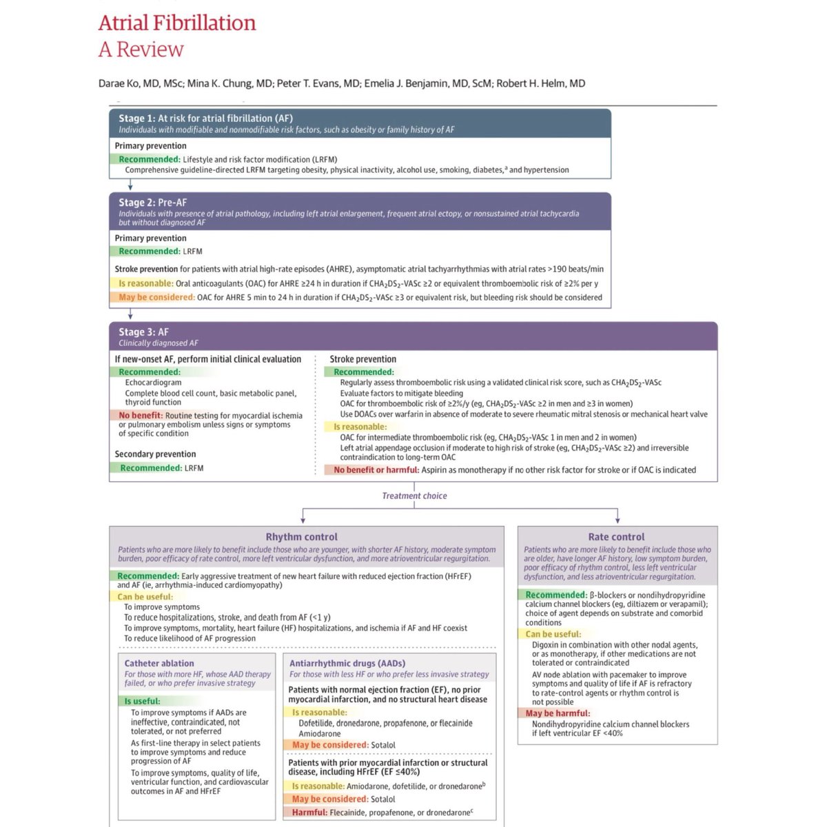 A large review on atrial fibrillation? Don’t mind if I do. Program directors should be printing this out and handing it to all applicable residents. 🎩 tip to the authors. 

eddyjoemd.com/foamed