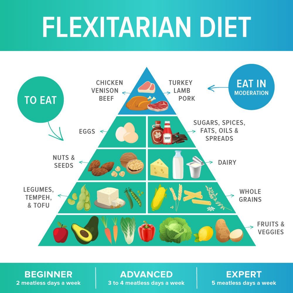 The #flexitariandiet is a semi-vegetarian eating style that emphasizes plant-based foods while allowing occasional meat consumption. The word "flexitarian" comes from the words "flexible" and "#vegetarian". #JNDT