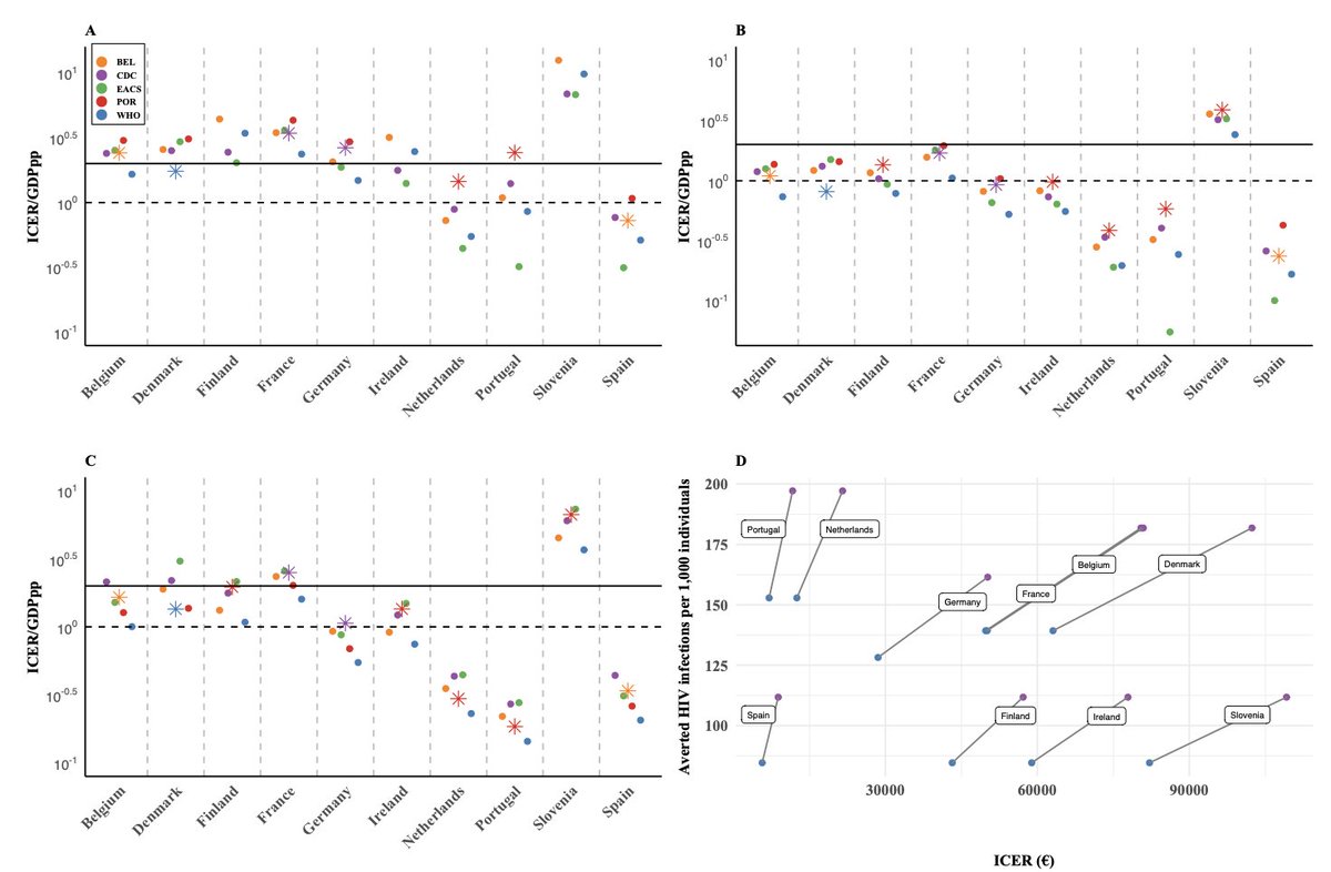 Eugenio Valdano (@eugevaldano) on Twitter photo Uptake of #PrEP for #HIV prevention among #MSM in the EU is heterogeneous. We compared the cost-effectiveness of current and alternative national policies. <a href="/WHO/">World Health Organization (WHO)</a> guidelines emerged as the most cost-effective. Preprint: medrxiv.org/content/10.110… Uptake of #PrEP for #HIV prevention among #MSM in the EU is heterogeneous. We compared the cost-effectiveness of current and alternative national policies. <a href="/WHO/">World Health Organization (WHO)</a> guidelines emerged as the most cost-effective. Preprint: medrxiv.org/content/10.110…