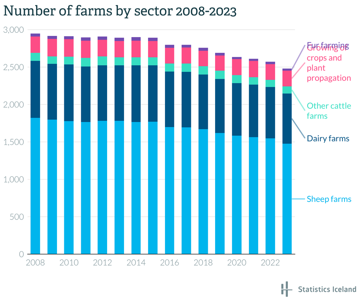 Statistics Iceland tweet media