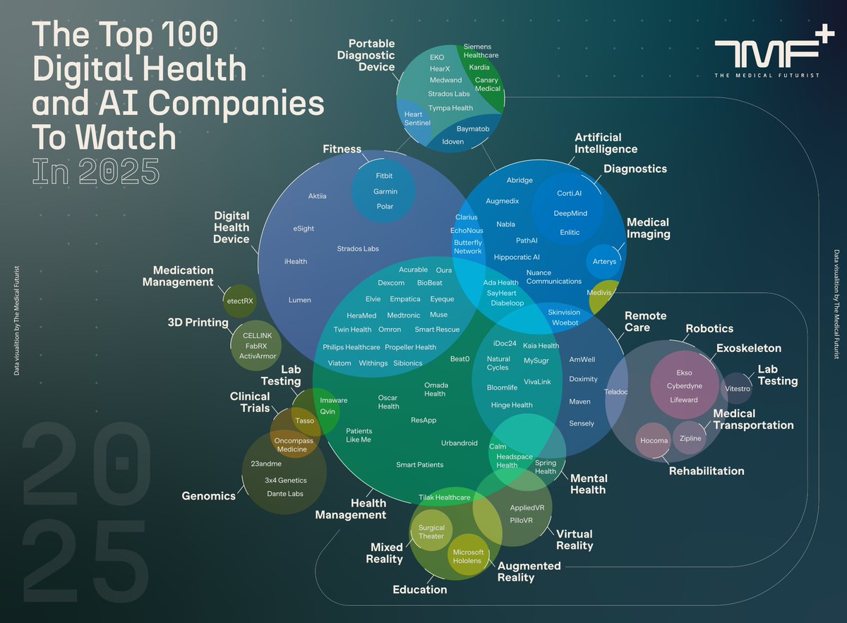 Here are the top 100 digital health and AI companies to watch in 2025 by The Medical Futurist.

Every year, I curate a compilation of companies in medical and healthcare technologies that I think deserve your attention throughout the year.

I've organized the companies into