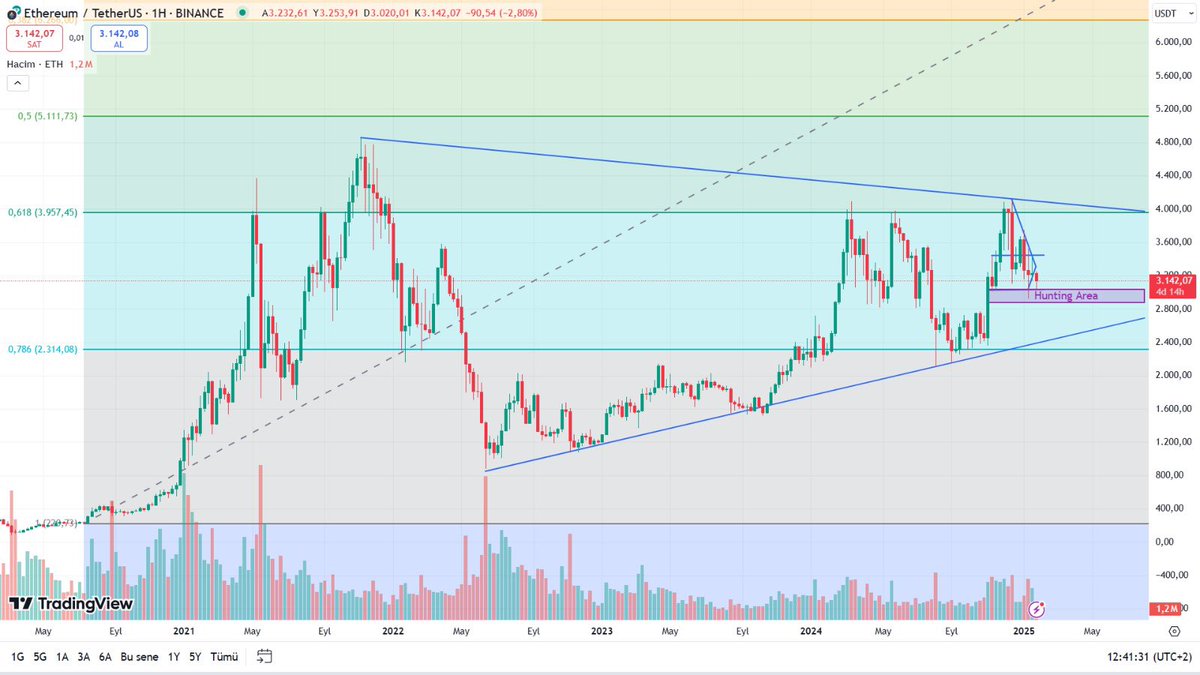 📌 Ethereum 4.100$ olana kadar tweet atmayacağım. Bullish mi yoksa Bearish mi göreceğiz. Totem olsun..
1. Görsel: 24H Ters OmuzBaşOmuz ⏳
2. Görsel: 1W Simetrik Üçgen ⏳
✍️ “Diğerlerinden daha akıllı olmamıza gerek yok. Diğerlerinden daha sabırlı olmalıyız..”
#Eth #Ethereum