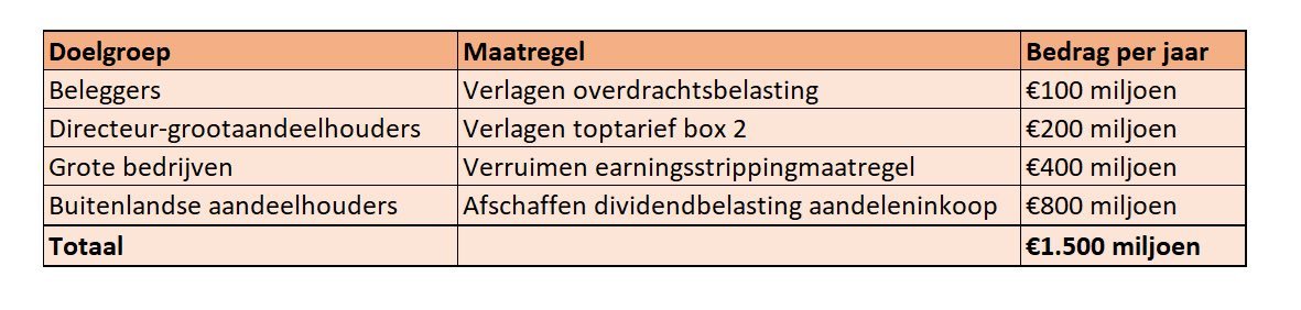 Rechtse partijen als de PVV en VVD maken de boodschappen voor gewone mensen duurder, zodat ze gigantische belastingkortingen kunnen uitdelen aan de rijkste 1%. 

Stop met het uitdelen van deze cadeaus voor de superrijken &amp; geef het geld terug aan de gewone Nederlander!