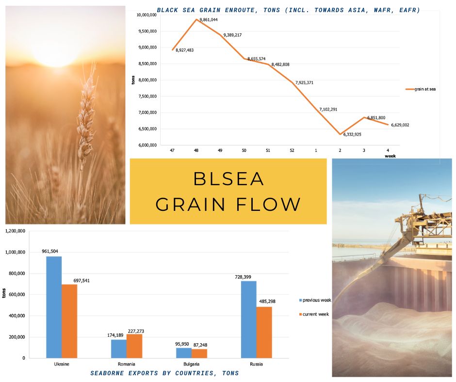 ismreport's tweet image. Dear colleagues, 
the latest Black Sea Grain Flow report is now available on ismreport.com/grain-flow/

#BlackSea #GrainFlow #Agriculture #Exports  #FoodSecurity #Commodities #GrainTrade #Imports