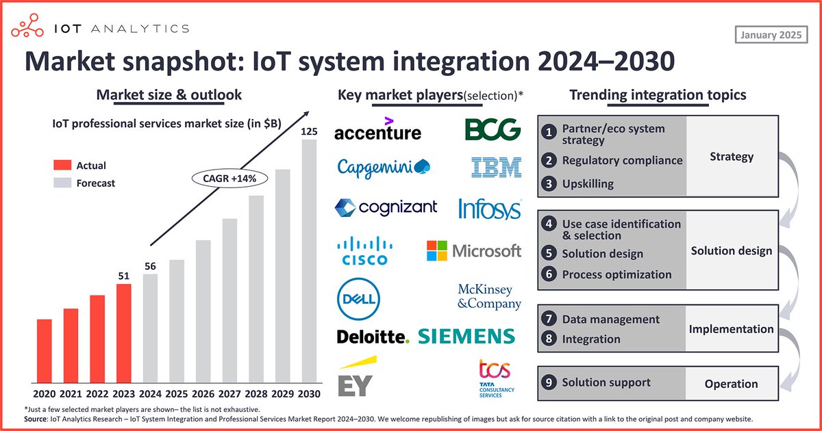 Mike Quindazzi (@mikequindazzi) on Twitter photo ๐ข The #IoT Professional Services market is booming!
๐ +46% growth in 3 years
๐ฐ 2024 market: $56B (up from $38.4B in 2021)
๐ข Top 5 vendors (20% share):
๐น Accenture ๐ฎ๐ช
๐น Deloitte ๐ฌ๐ง
๐น TCS ๐ฎ๐ณ
๐น Infosys ๐ฎ๐ณ
๐น Capgemini ๐ซ๐ท
#Tech #IoTMarket #growthegame ๐ข The #IoT Professional Services market is booming!
๐ +46% growth in 3 years
๐ฐ 2024 market: $56B (up from $38.4B in 2021)
๐ข Top 5 vendors (20% share):
๐น Accenture ๐ฎ๐ช
๐น Deloitte ๐ฌ๐ง
๐น TCS ๐ฎ๐ณ
๐น Infosys ๐ฎ๐ณ
๐น Capgemini ๐ซ๐ท
#Tech #IoTMarket #growthegame