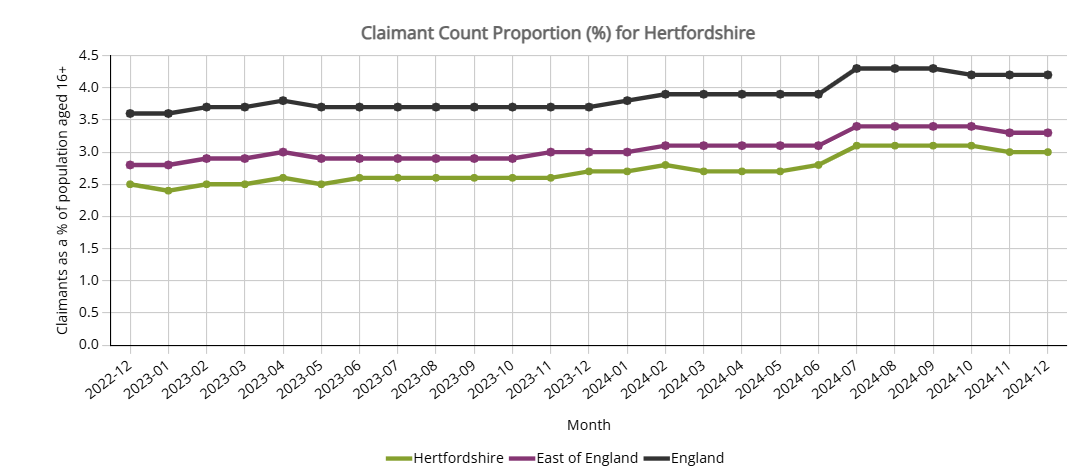 HertsInsight's tweet photo. The Claimant Count Percentage (the % of people aged 16+ claiming Jobseeker's Allowance or work-related Universal Credit) in Hertfordshire remained at 3.0% in December 2024. See the latest data in our Unemployment and Benefits Profile for Hertfordshire: https://t.co/w4hq9Niett https://t.co/reVnMnyfaP