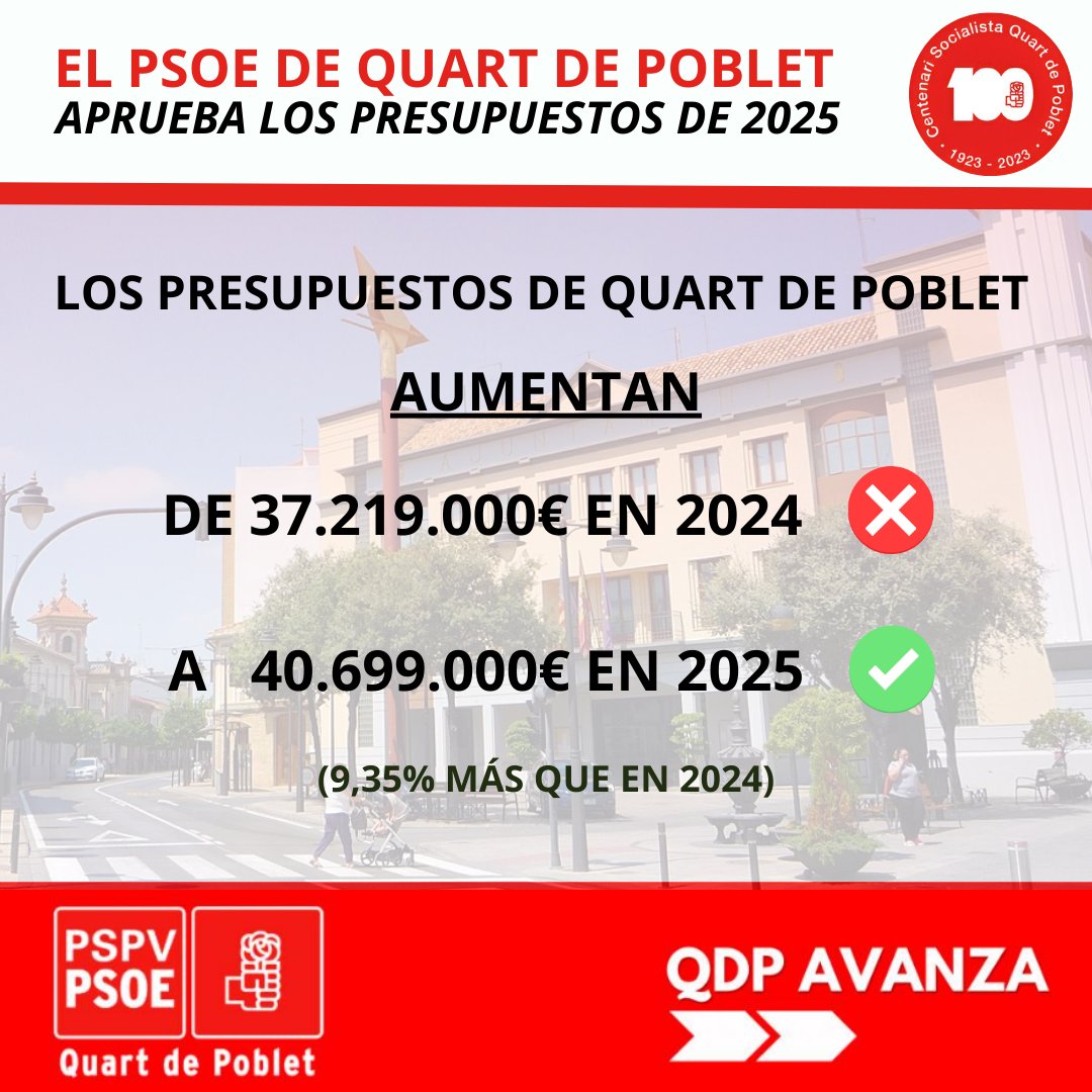¿Sabías que los presupuestos de Quart de Poblet están en alza?
Nuestros presupuestos municipales aumentan de 37.219.000 € en 2024, a 40.699.000 € en 2025, lo que supone un incremento anual del 9,35%. 

Este significativo crecimiento nos permitirá aumentar nuestras ayudas