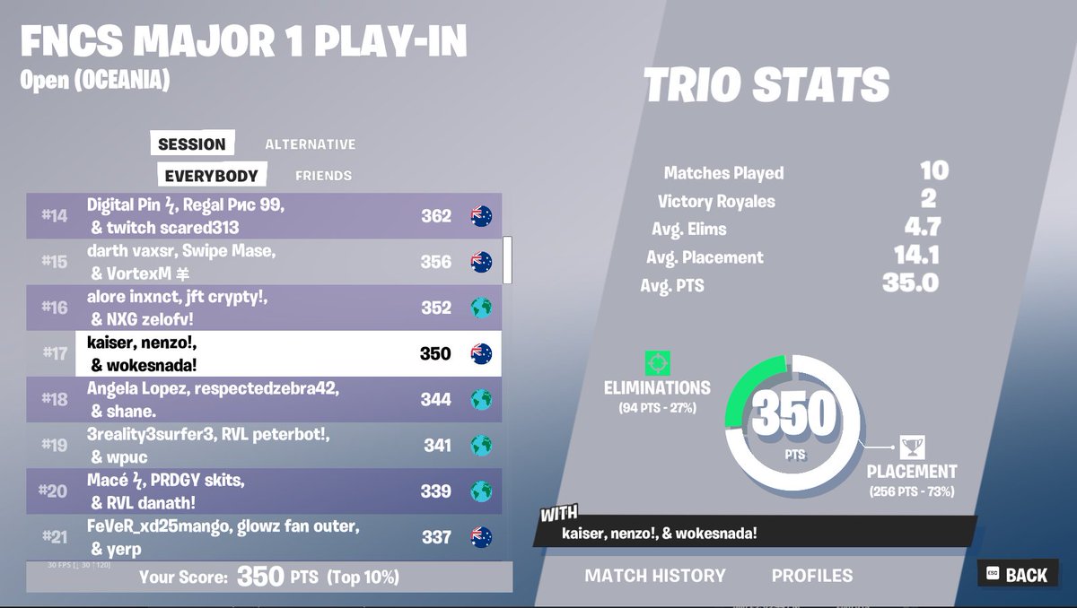 17th day 1, 2 wins w goat trio <a href="/wokesFN/">wokes</a> <a href="/nenzofn/">nenzo</a>