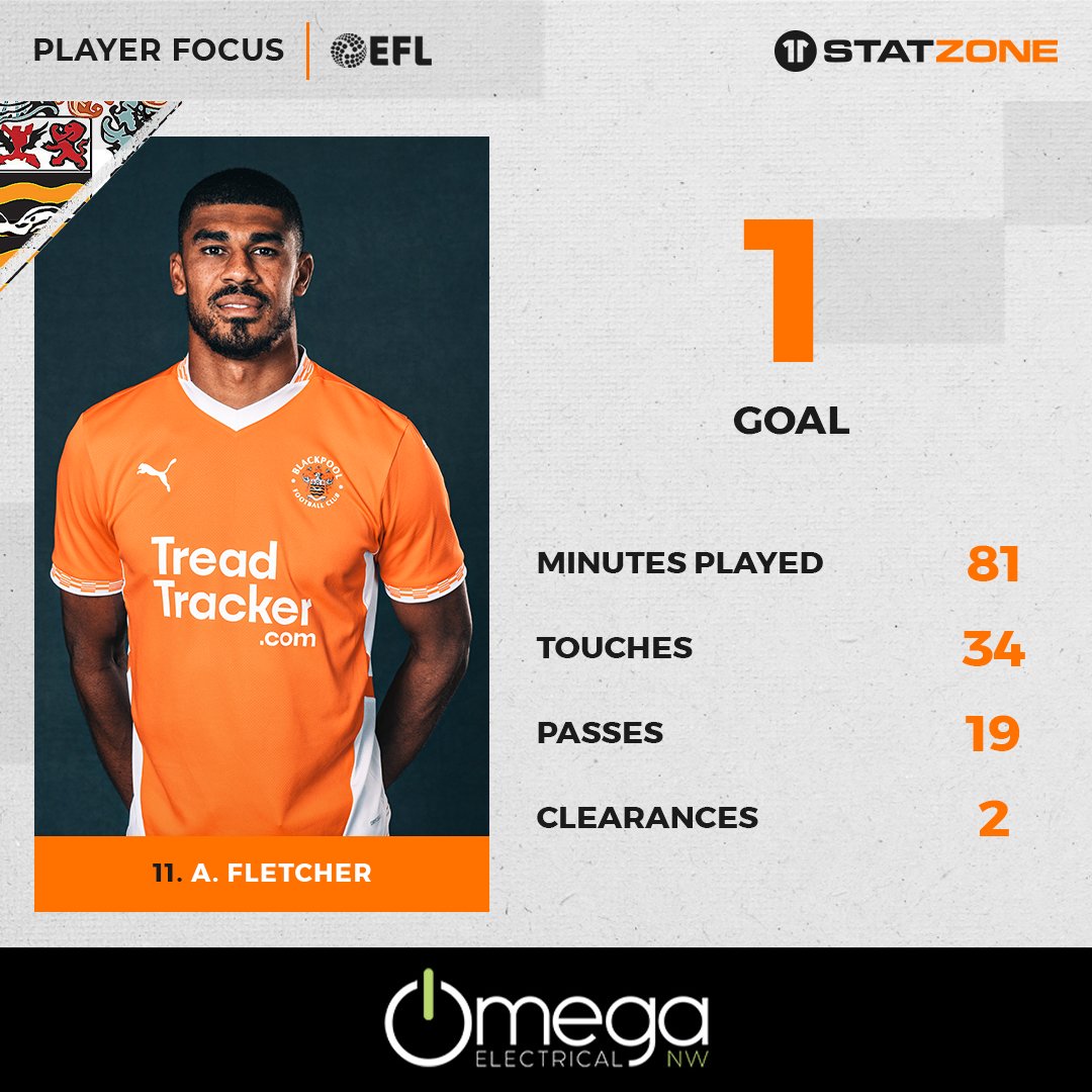BlackpoolFC's tweet photo. Three brilliant performances on the road. 🫡

🍊 #UTMP | @ElevenSports https://t.co/22tJB7J9rx