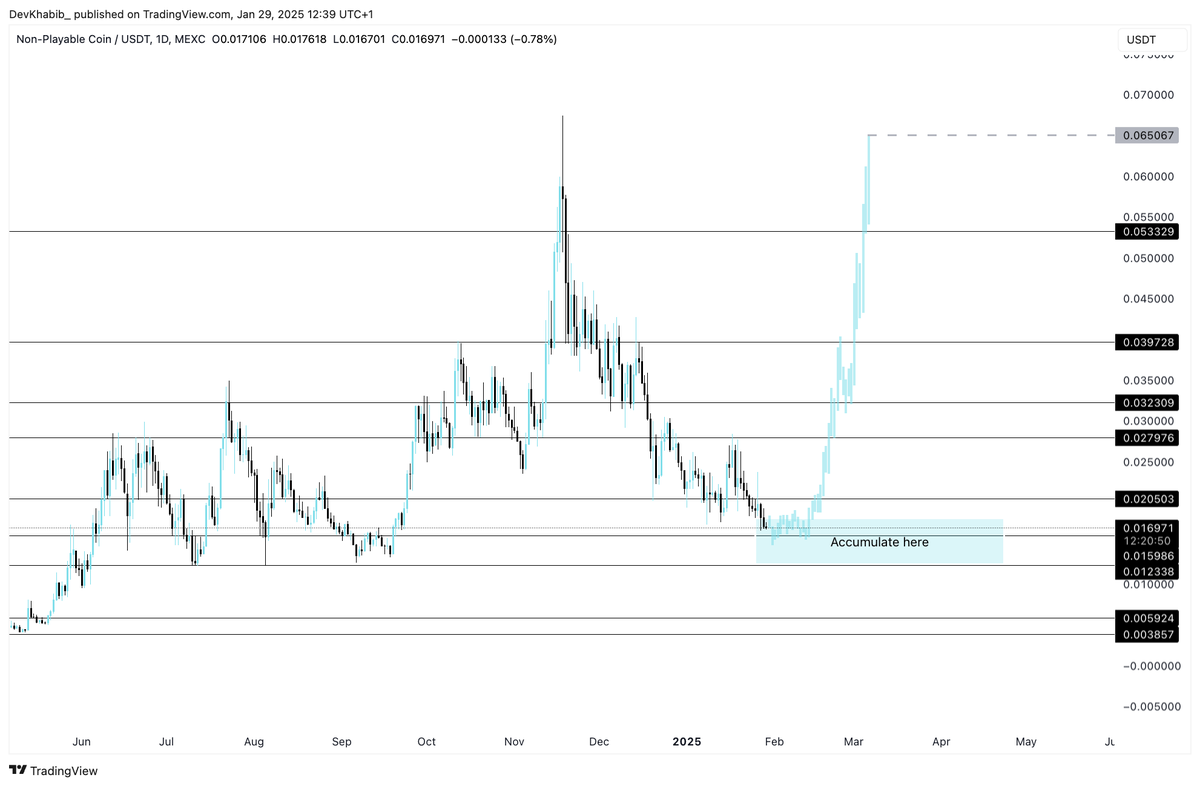 DevKhabib's tweet photo. $NPC went lower than I expected, but it’s giving us a golden entry.

If you accumulate between $0.018 - $0.012, I believe you’ll do an easy 10x in the next month.

The currency for memecoins is $NPC. https://t.co/Ajbr3Sc20h