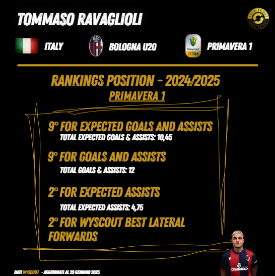 LucaScoutFM's tweet image. Focus On Tommaso #Ravaglioli. Oggi un focus sull&apos;attaccante (di regola anche esterno di sinistra a piede invertito) di 18 anni (classe 2006) del #Bologna U20. Qualche statistica e posizionamento nel Ranking Campionato Primavera 1.  Video su: youtu.be/1qKk52eAyKw?si… via @YouTube