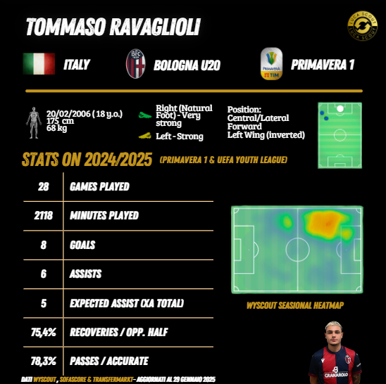 LucaScoutFM's tweet image. Focus On Tommaso #Ravaglioli. Oggi un focus sull&apos;attaccante (di regola anche esterno di sinistra a piede invertito) di 18 anni (classe 2006) del #Bologna U20. Qualche statistica e posizionamento nel Ranking Campionato Primavera 1.  Video su: youtu.be/1qKk52eAyKw?si… via @YouTube