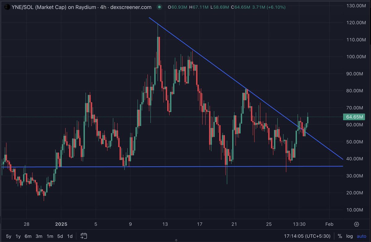 How do you like it?
Though this is due to a buy from single wallet of $125K
Clearly someone knows something. 

$YNE