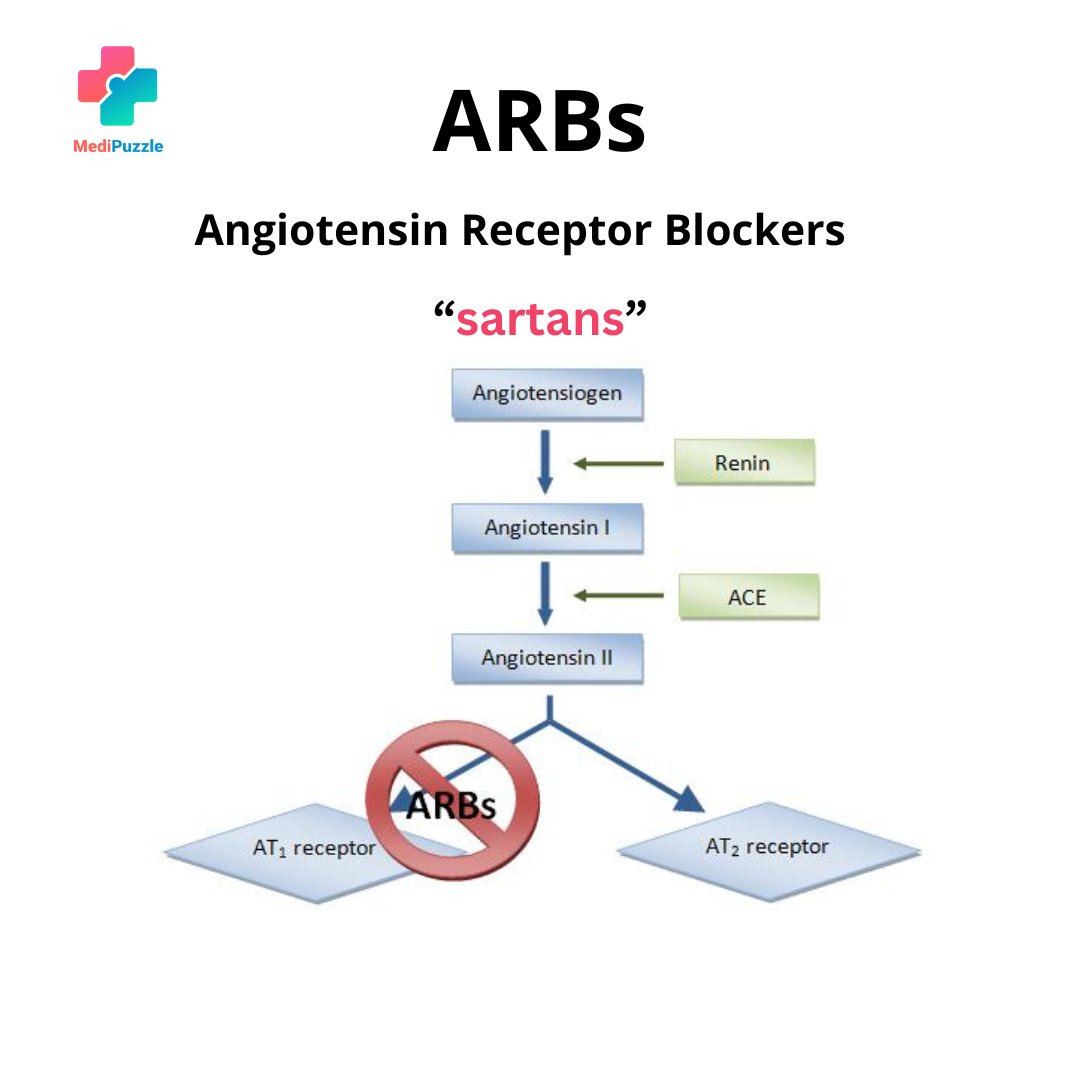 Does it help you remember the names of ARBs drugs?  Learn pharmacology while playing games at medipuzzle.com 

#medicine #pharmacology #drugstwt #pharmacist #doctor #nurse #MedEd #match2025 #USMLE #MedX #MedTwitter #Dentist #Medical #education #NCLEX