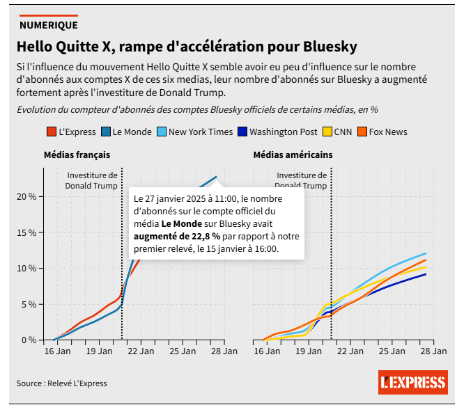 Hello Quitte X : Bluesky, grand gagnant de l'opération ? Le mouvement prévoyait une vaste migration des utilisateurs du réseau social X (ex-Twitter) le jour de l'investiture de Donald Trump. L'Express fait un bilan lexpress.fr/economie/high-…