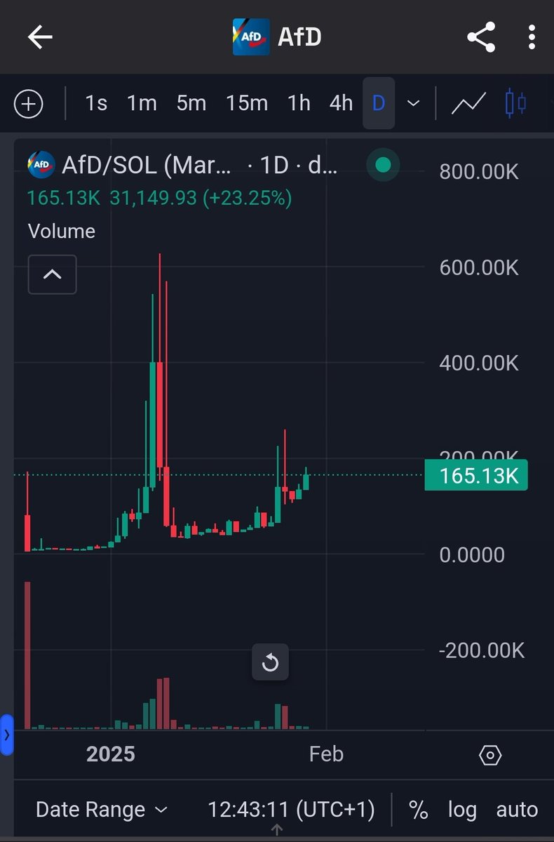 predicter36's tweet photo. Looks very bullish $AFD 

Take the hype of germany. The election of germany starts soon⚠️

#AfD https://t.co/cFFcWfVd7G