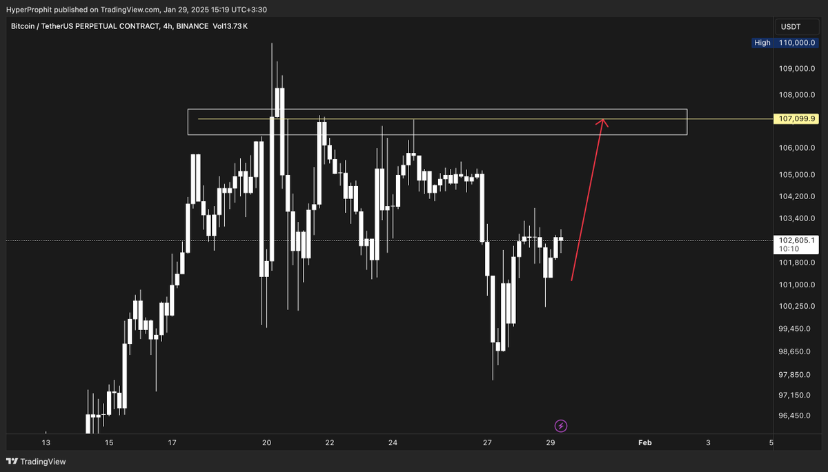 HyperProphit's tweet photo. $BTC https://t.co/ETzB4AwNWT