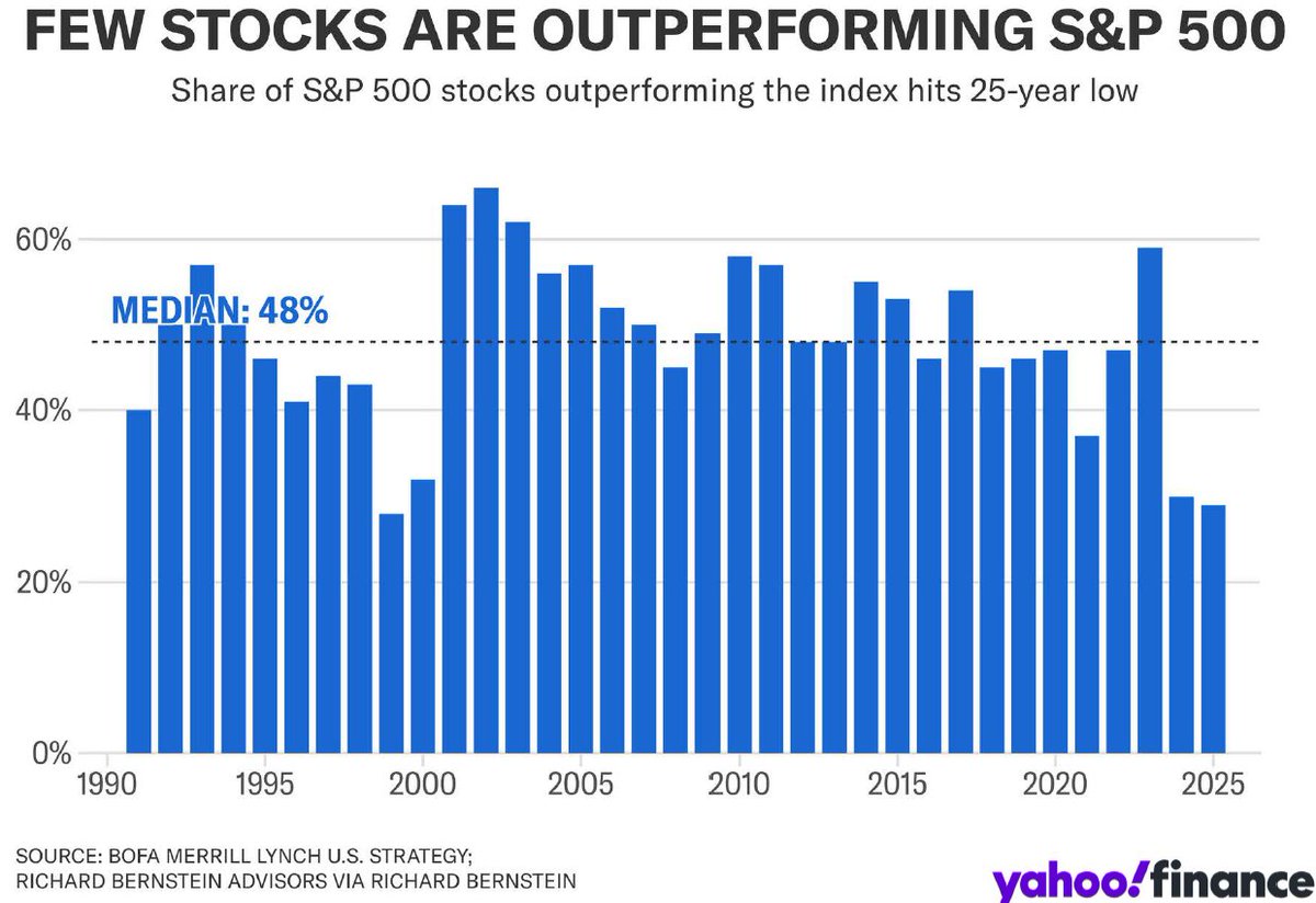 Erg weinig #aandelen kloppen tegenwoordig de grote indices. Krijgen we dit jaar een normalisatie? 
📊
#SP500 #SPX $SPY