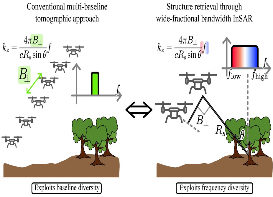 RemoteSens_MDPI's tweet image. 👉👉 Volume Structure Retrieval Using #Drone-Based #SAR #Interferometry with Wide Fractional Bandwidth

✍️ Sumin Kim et al.
🔗 brnw.ch/21wQkfz