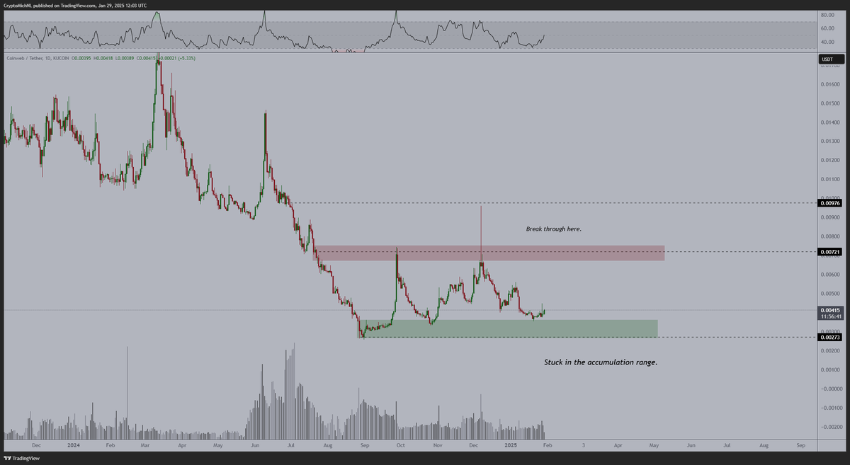 $CWEB holding up nicely in the recent drawdown of the markets.

They have just stealth-launched the beta of a cross-chain DEX on their protocol, which is delivering native $BTC cross-chain swaps at a 90% discount to others.

Looking good to accumulate!