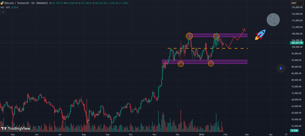 Real_CryptoRoy's tweet photo. 🚀 #Bitcoin at a Crossroads! 🚀

#BTC is consolidating between 92k-106k. 
A breakout above 106k could open the way to new all-time highs, while a drop below 92k might trigger a deeper correction.

📊 Check my latest BTC analysis on TradingView:
https://t.co/opJeHKiXWu https://t.co/t6SIB3JAh1