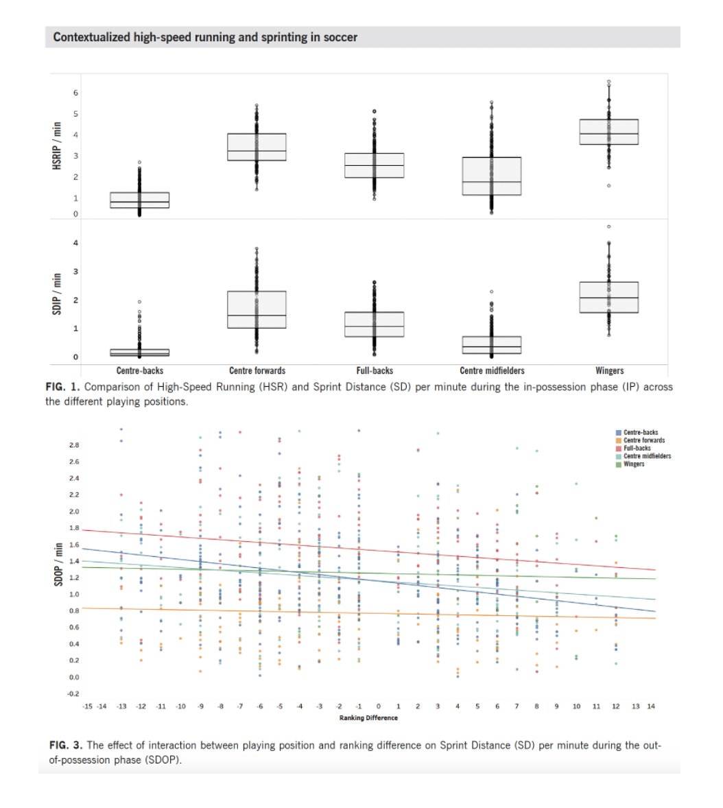 Specialized Training™️ (@tatopek1) on Twitter photo 🆕"HSR & SD when in- & out-of-possession during official <a href="/premierleague/">Premier League</a> ⚽️"
➡️The IP was affected by the player’s position, whereas the OP was influenced by contextual factors (ranking difference & match location)
👉R. Morgans et al, 2025 🏴
📂Open Access: termedia.pl/Contextualized… 🆕"HSR & SD when in- & out-of-possession during official <a href="/premierleague/">Premier League</a> ⚽️"
➡️The IP was affected by the player’s position, whereas the OP was influenced by contextual factors (ranking difference & match location)
👉R. Morgans et al, 2025 🏴
📂Open Access: termedia.pl/Contextualized…