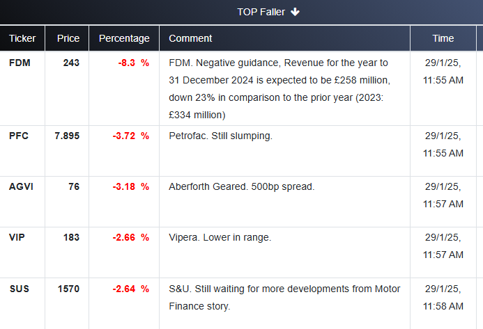 Wealthoracle_'s tweet photo. FTSE SMALL TOP FALLERs:  Keep on top of market movements with Wealth Oracle    https://t.co/o03jnlngnR #FTSE #stockstowatch #ukstocks #FDM #PFC #AGVI #VIP #SUS #TRADING #investment #investingtips https://t.co/wkHeos6UMn