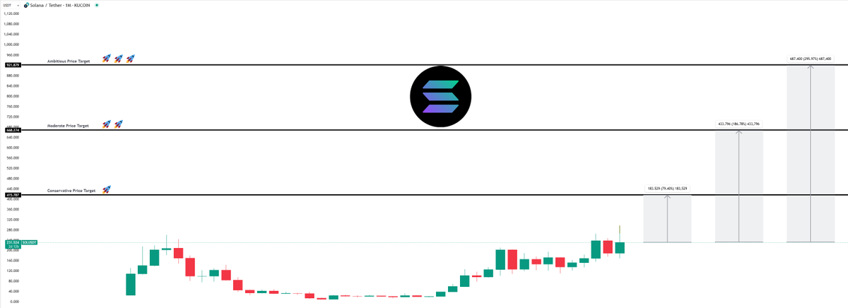 My #Solana Targets 🚀
(based on Fib Levels &amp; future Marketcap prediction)

🚀$415: Conservative target🛡️
🚀$668: Moderate target ⚖️
🚀$921: Ambitious target 🎯

Requirements: 
✅ FOMO-driven rallies
✅ Bullish market sentiment
✅ Adoption news

What’s your target for $SOL? 🌐