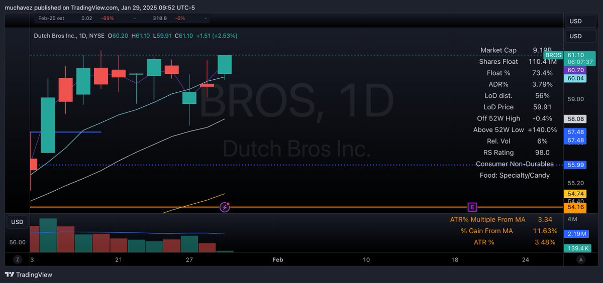 KCtrades1's tweet photo. Long $BROS vs LOD. Looks like its breaking out here https://t.co/x47eRImAVx