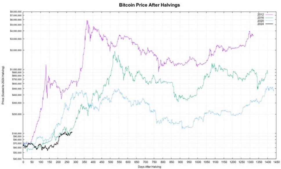 #Bitcoin is on track!
