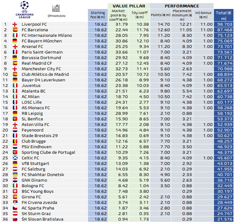 fmeetsdata's tweet photo. What's at stake 💰 tonight?

▪️ €2.1m for a win, €0.7m for a draw

On top of that:

▪️ €11m for every Top 8 team
▪️ €1m for every team placed 9-24
▪️ €0.29m for each place you climb above the current guaranteed minimum

Liverpool 🏴󠁧󠁢󠁥󠁮󠁧󠁿 can breach €100m tonight! https://t.co/Z8b19xkpv7