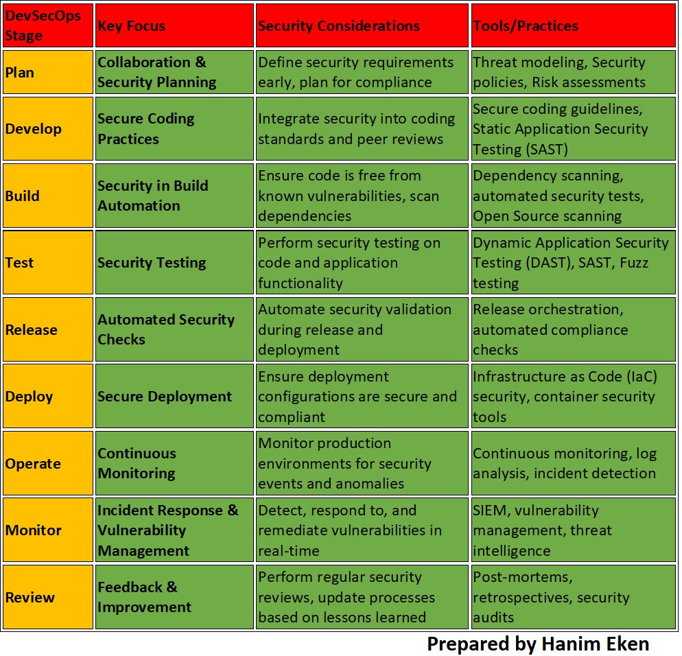 hanim_eken's tweet image. DevSecOps Stage #cybersecuritytips #cybersecurityprediction #cybersecurityroadmap #cybersecuritytrends #cybersecurityai #cybersecuritytraining #devsecops #applicationsecurity