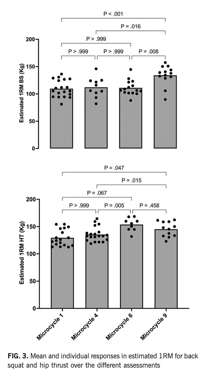Individual changes in neuromuscular performance in the Spanish
women’s national football team throughout the 2023 World Cup

Nos apetecía mucho compartir la metodología llevada a cabo en el periodo de preparación y competición del mundial 2023.
#femalefootball