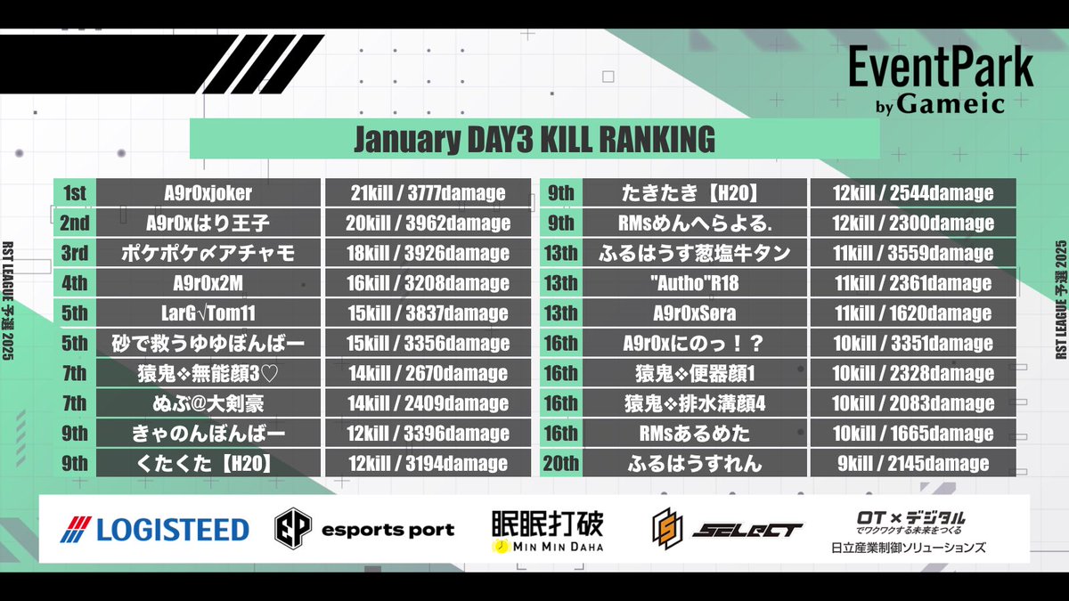1月度 "RST LEAGUE 予選"《Day4》

▽配信はこちら
youtube.com/live/gKNJSuORl…

1/29 22:00~
🥇A9r0 157pt
🥈猿鬼❖ 108pt
🥉Lar Glittu 86pt

抜群の安定感『A9r0』が大きくリード！！
主催チーム『ぼんばーず』も奮闘中！
個人キルランキングや残留争いにも注目！！

実況 ターフ
解説 けむりー