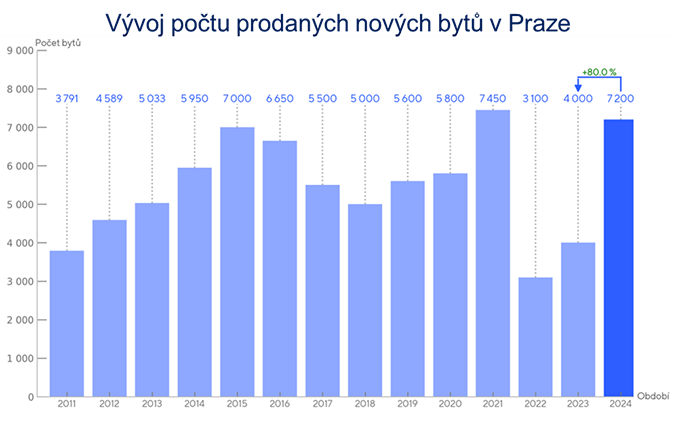 Čísla z bytového trhu téměř kopírují ta z hypotečního trhu, kde objem nových úvěrů meziročně vzrostl o 83 %. Snižování sazeb hypoték bylo i hlavním důvodem růstu zájmu o nové bydlení v 2024. Poptávka by s dalším očekáváným poklesem sazeb mohla letos zesílit na rekordní hodnoty.