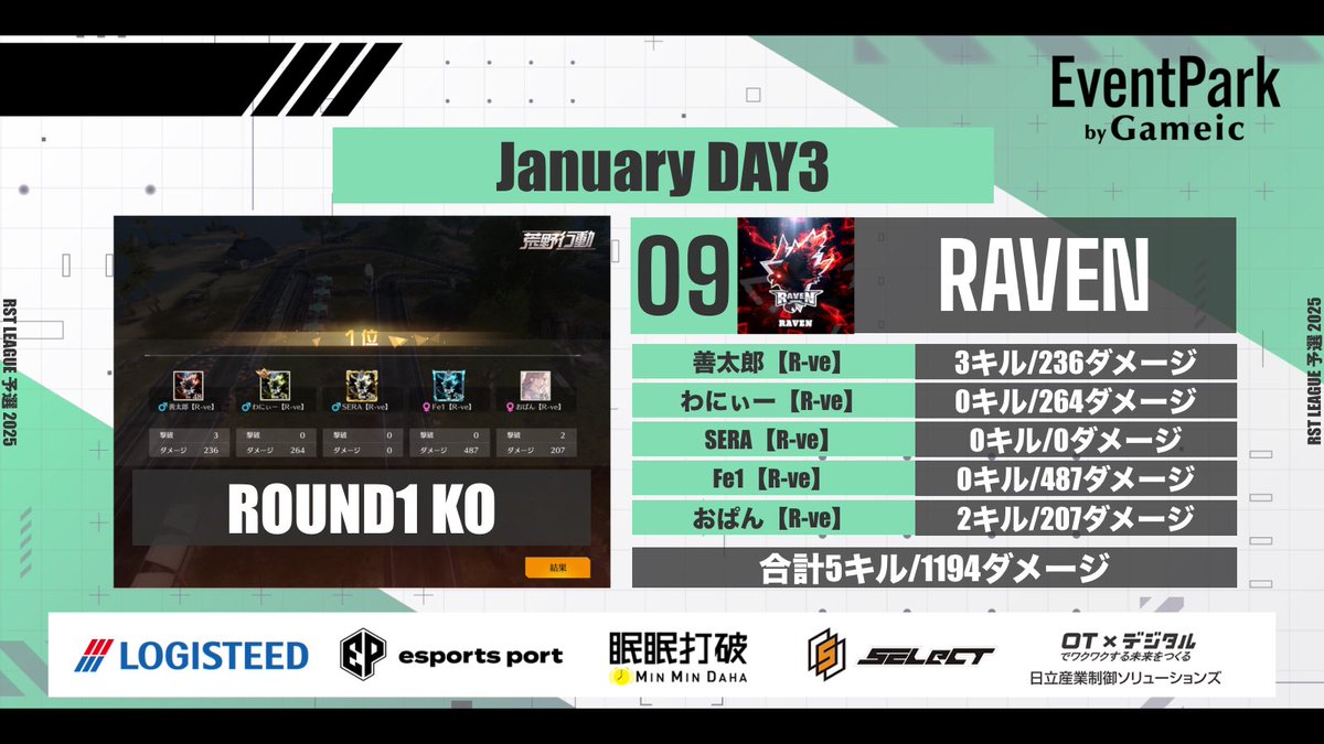RSTLEAGUE's tweet photo. 【出場選手紹介】

善太郎【R-ve】 選手
▶︎@_pan5
わにぃー【R-ve】 選手
▶︎@_07wn
SERA【R-ve】 選手
▶︎@sera_raven13 
Fe1 【R-ve】 選手
▶︎@Fe1_3 
おぱん【R-ve】 選手
▶︎@oPaXyz 

【引用RT pick up✨】

「頑張ります」
by 善太郎【R-ve】 選手 https://t.co/r8Xbe2HGNN