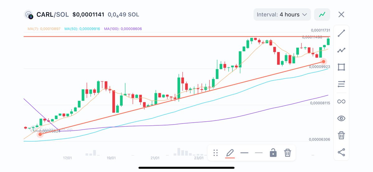 GM homies and happy humpday 🌞

Please find below my technical Analysis of $CARL <a href="/Caracallasol/">$CARL | Caracalla Coin</a> 
(Caracalla Coin) as or January 29, 2025.
CA: 8ormtSPotkF72CbPHehPz2fuHZY6WaE6hrEsy4xdXQxx

 1-Trendline:
The upward trendline shows that CARL has been in a bullish trend over the last