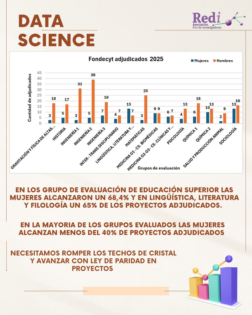 Asociación Red de Investigadoras (@redinvestchile) on Twitter photo Esta semana se publicaron los proyectos Fondecyt seleccionados de @anid_chile , lamentablemente en la mayoria de las áreas de estudios las mujeres que lideran proyectos no alcanzan el 40%🧵
<a href="/GaelDiputada/">Gael Yeomans</a>
<a href="/min_ciencia/">Ministerio de Ciencia</a>
<a href="/MinMujeryEG/">Ministerio de la Mujer y la Equidad de Género</a>
<a href="/Senado_Chile/">Senado Chile</a>
<a href="/latercera/">La Tercera</a>
<a href="/elmostrador/">El Mostrador</a> Esta semana se publicaron los proyectos Fondecyt seleccionados de @anid_chile , lamentablemente en la mayoria de las áreas de estudios las mujeres que lideran proyectos no alcanzan el 40%🧵
<a href="/GaelDiputada/">Gael Yeomans</a>
<a href="/min_ciencia/">Ministerio de Ciencia</a>
<a href="/MinMujeryEG/">Ministerio de la Mujer y la Equidad de Género</a>
<a href="/Senado_Chile/">Senado Chile</a>
<a href="/latercera/">La Tercera</a>
<a href="/elmostrador/">El Mostrador</a>