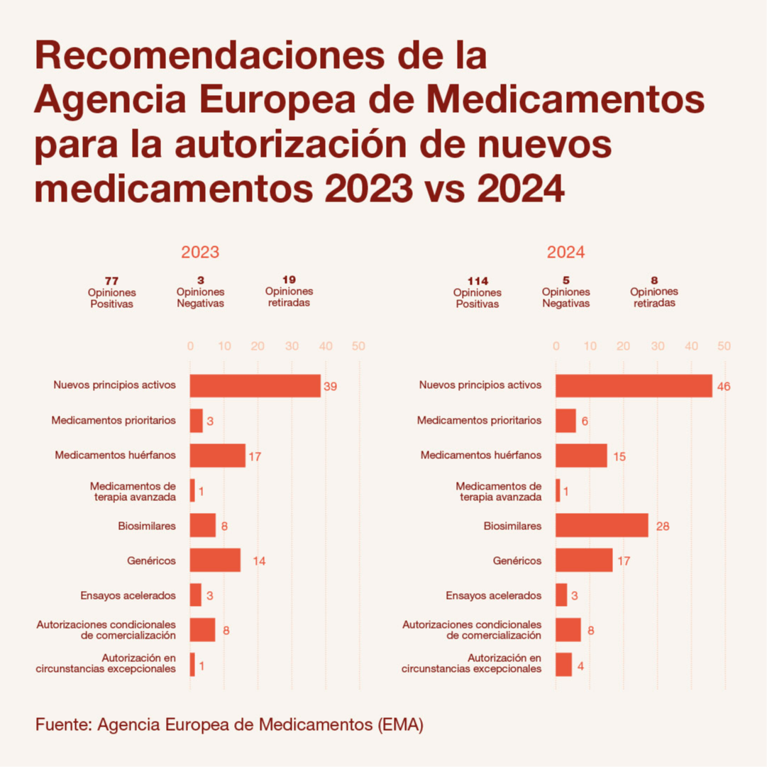 COMO LAS INNOVACIONES FARMACÉUTICAS 2024 HAN DE MEJORAR LA SALUD DE LOS PACIENTES gacetadelasalud.blogspot.com/2025/01/como-l…