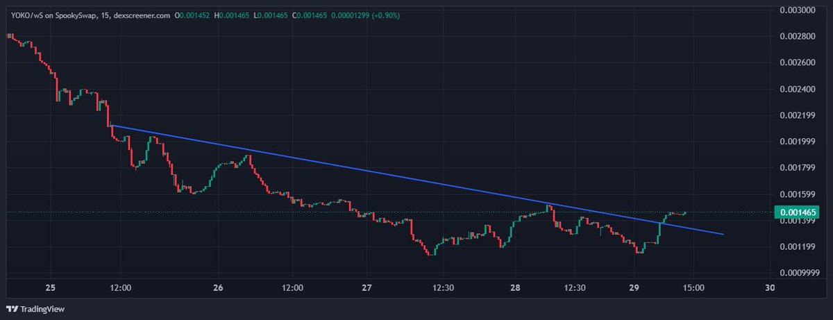 CrsBms's tweet photo. $YOKO on sonic chain $S (Previous $FTM) on a 15m timeframe, just breakout on the downtrend resistance!
Load your bag!

Dyor
ca:
0x59524D5667B299c0813Ba3c99a11C038a3908fBC https://t.co/dhHH5j8G21