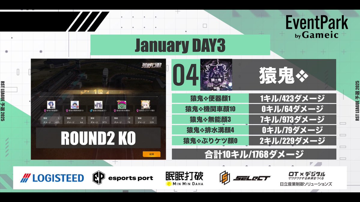 RSTLEAGUE's tweet photo. 【出場選手紹介】

猿鬼❖便器顔1 選手
▶︎@Runax_0
猿鬼❖機関車顔10 選手
▶︎@t0mak07 
猿鬼❖無能顔3♡ 選手
▶︎@D46886688
猿鬼❖排水溝顔4 選手
▶︎@3_qrky
猿鬼❖ぶりケツ顔0 選手
▶︎@7ox_xo1 

【引用RT pick up✨】

「がんばる」
by 猿鬼❖無能顔3♡ 選手 https://t.co/y5g89XNepB