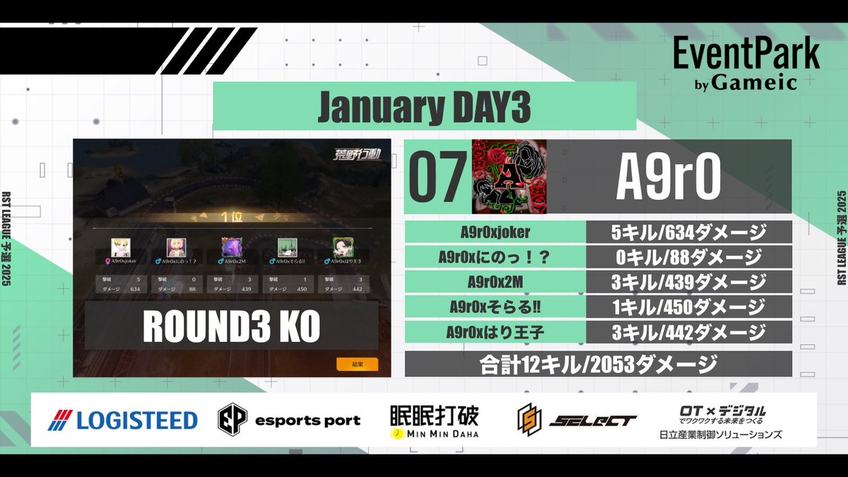 RSTLEAGUE's tweet photo. 【出場選手紹介】

A9r0xjoker 選手
▶︎@Pu_cho07
A9r0xにのっ！？ 選手
▶︎@Sakana_0101_
A9r0x2M 選手
▶︎@_2M_7M_
A9r0xそらる‼︎ 選手
▶︎@4rnzp
A9r0xはり王子 選手
▶︎@NKsaibou7

【引用RT pick up✨】

「薄い過酸化水素水」
by A9r0xはり王子 選手 https://t.co/rj9GuwWNT1