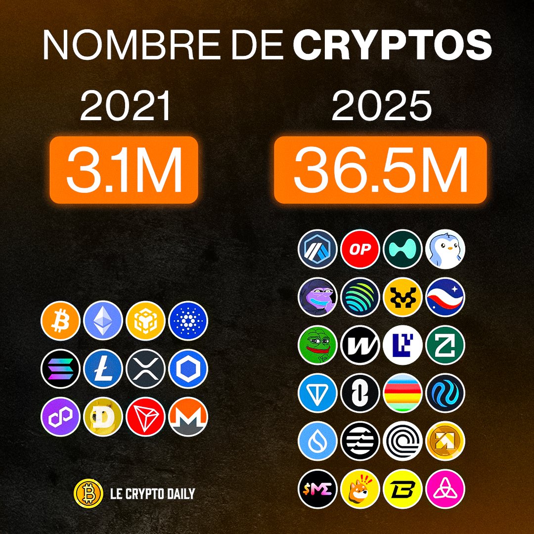 LeCryptoDaily's tweet image. 💯 LE CHIFFRE DU JOUR

👉 36,5 M : C’est le nombre de cryptomonnaies qui existent à travers les différentes blockchains. 

👉 75 % d’entre elles sont basées sur Solana, en majorité des memecoins.