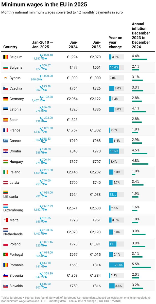 The 22 EU Member States with statutory minimum wages have set their 2025 rates, with Spain yet to announce. Workers on #minimumwage can expect substantial increases, with most countries raising rates above current inflation levels.

Read more 👉 ow.ly/cNGC50UPlsv