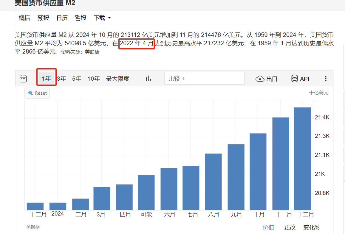 最近5年美国的M2供应量情况，从20年2月开始一路爬坡到22年4月达到最高点。与此同时BTC也是从20年3月开始一轮大牛市，然后牛市结束也在21年12月左右。和M2供应量增量走势重合度很高。

最近12个月美国的M2也是每个月都在增加，M2货币供应量的增加是风险资产的看涨催化剂。

本文由 #Bitget｜<a href="/Bitget_zh/">Bitget中文</a>