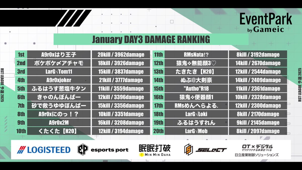 1月度RST LEAGUE 予選🌸

／
【-DAY3】個人ダメージランキング
＼

【全体順位】

🥇A9r0xはり王子 選手
▶︎ 20キル/3962ダメージ

🥈ポケポケ〆アチャモ選手 
▶︎ 18キル/3926ダメージ

🥉LarG√Tom11 選手
▶︎ 15キル/3837ダメージ