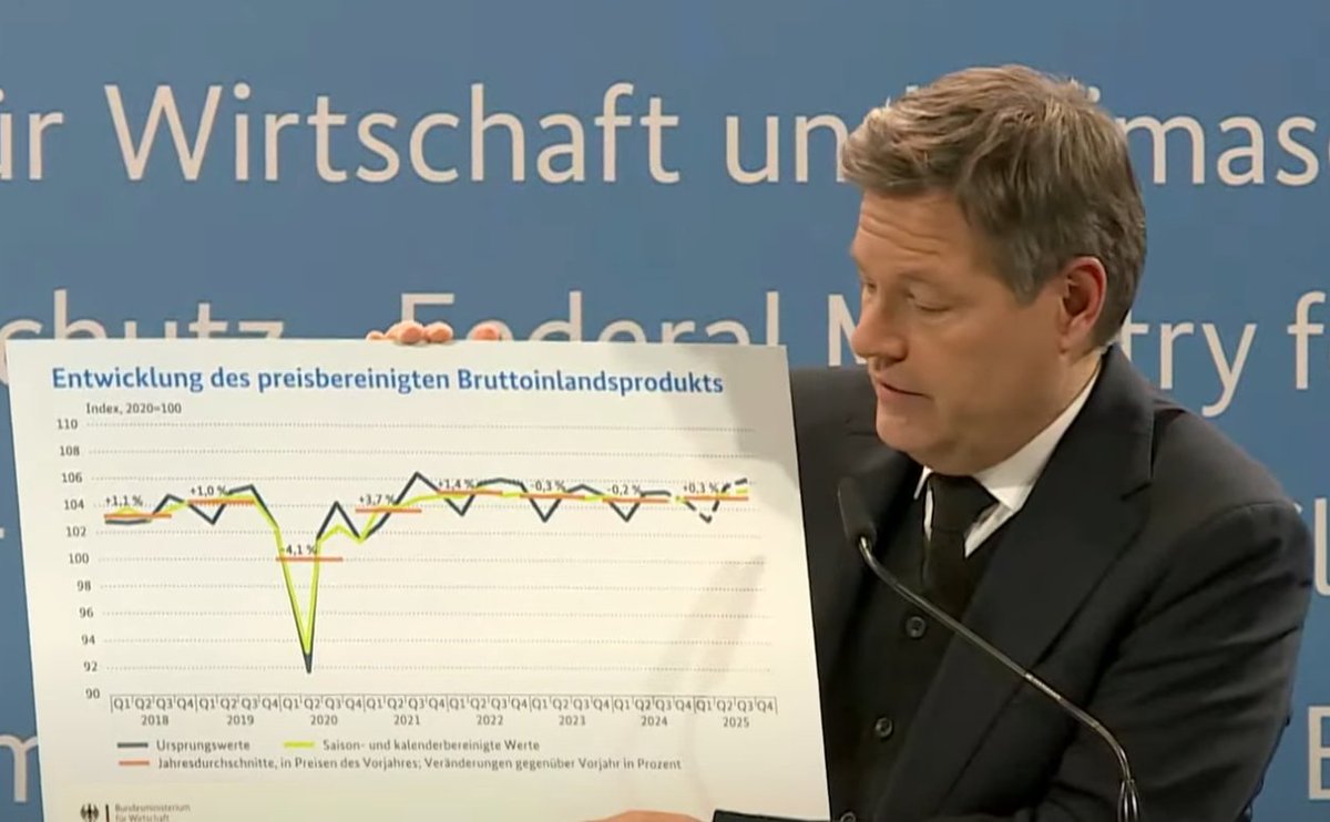 JUST IN - The German government significantly lowers its economic forecast for 2025. Green Party leader and Economics Minister Robert Habeck now only expects a growth rate of 0.3 percent.