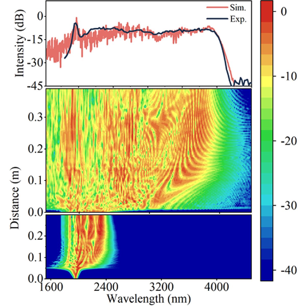 OpticaPubsGroup's tweet image. Via #OPG_OL: High-power ultraflat broadband supercontinuum generation in fluorotellurite fiber pumped by a dual-wavelength femtosecond laser bit.ly/3Eh66ZJ #FluorideFibers #LaserSources @BJUT1960